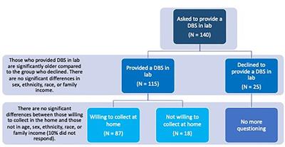 At-home dried blood spot (DBS) collection to increase population heterogeneity representation in pediatric research: An ECHO study